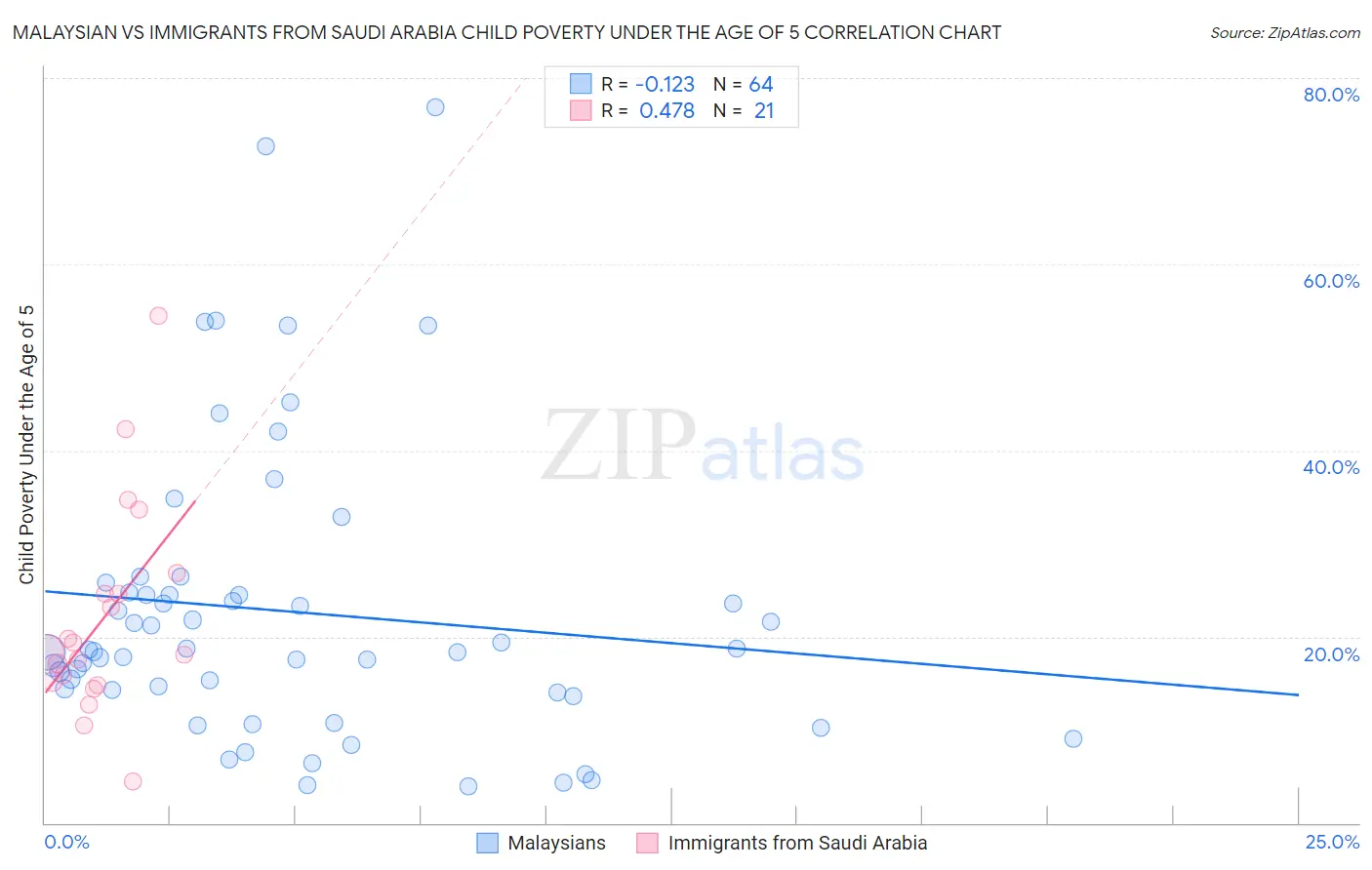 Malaysian vs Immigrants from Saudi Arabia Child Poverty Under the Age of 5
