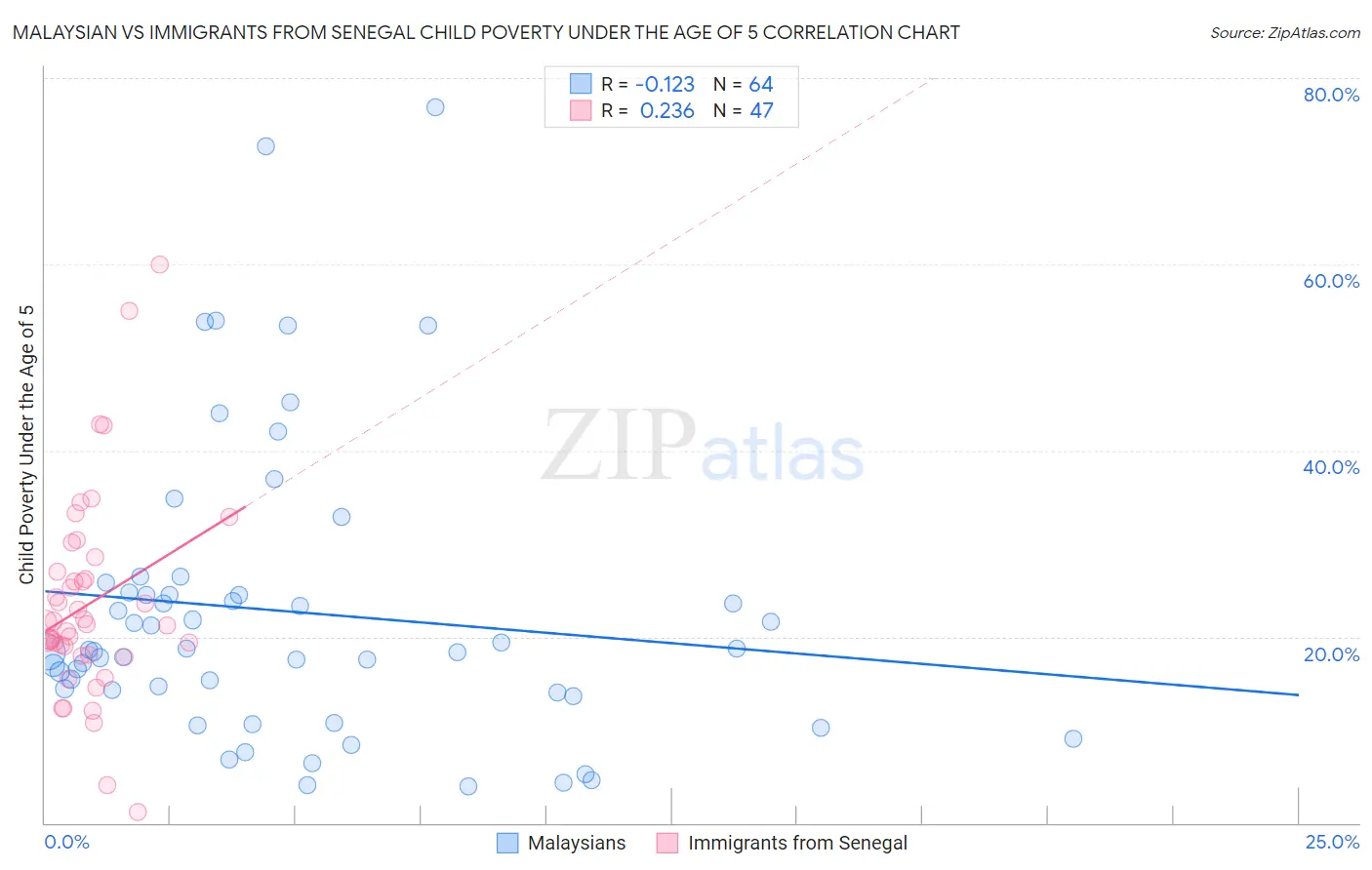 Malaysian vs Immigrants from Senegal Child Poverty Under the Age of 5