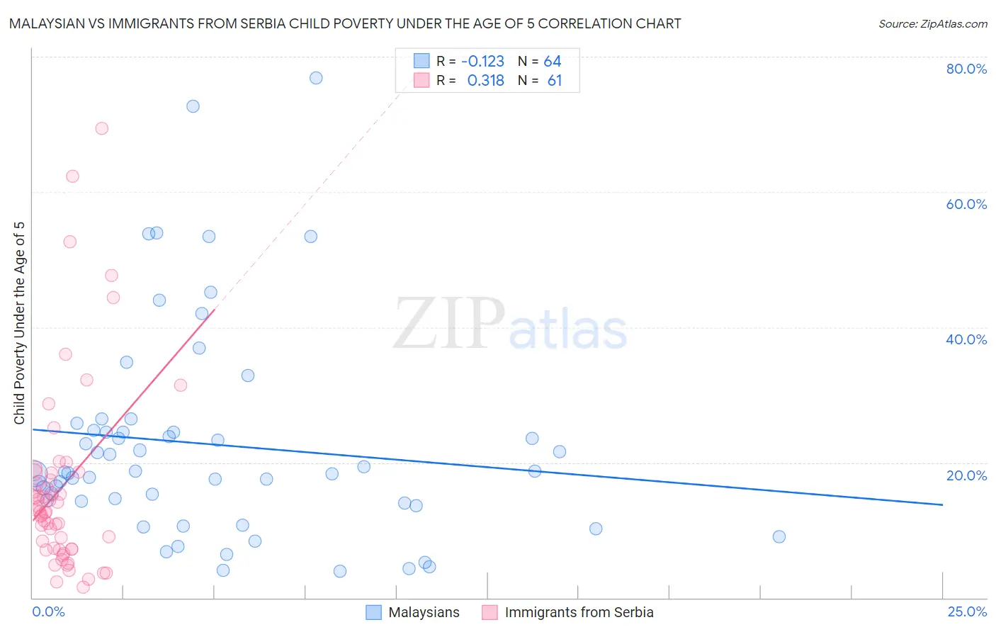 Malaysian vs Immigrants from Serbia Child Poverty Under the Age of 5