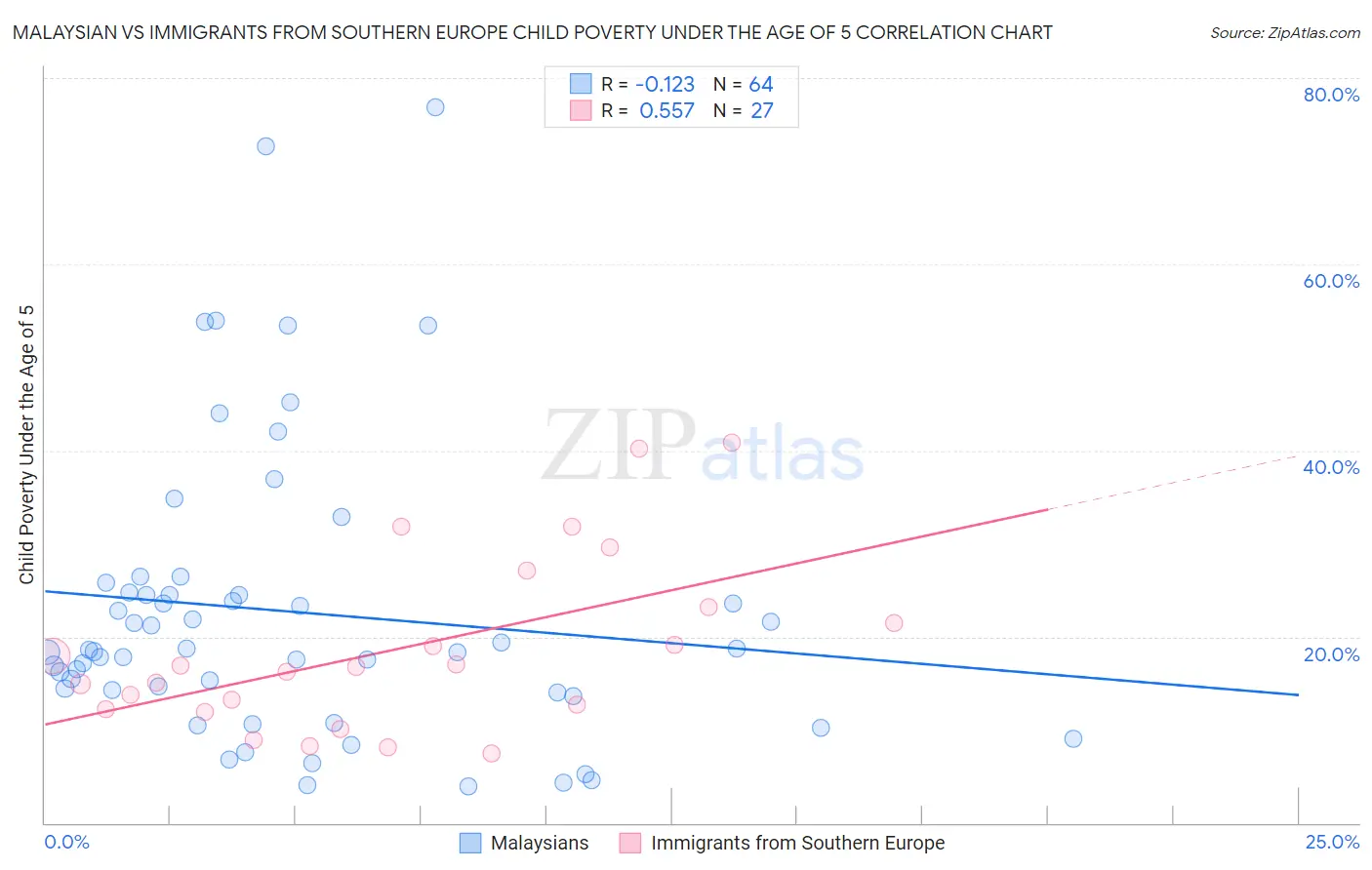 Malaysian vs Immigrants from Southern Europe Child Poverty Under the Age of 5