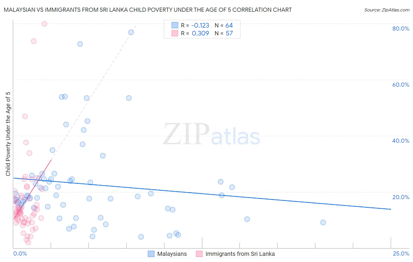 Malaysian vs Immigrants from Sri Lanka Child Poverty Under the Age of 5