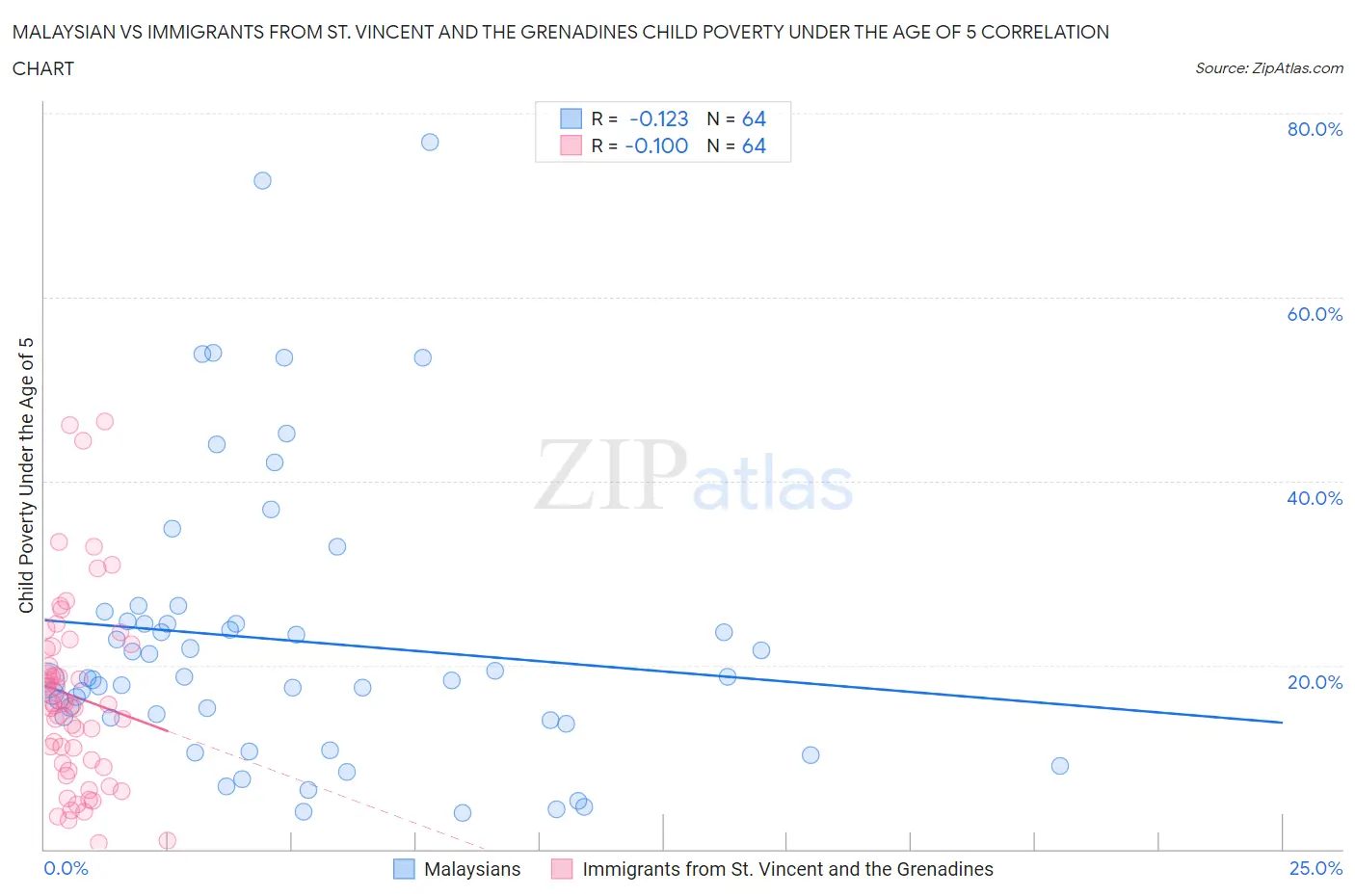 Malaysian vs Immigrants from St. Vincent and the Grenadines Child Poverty Under the Age of 5