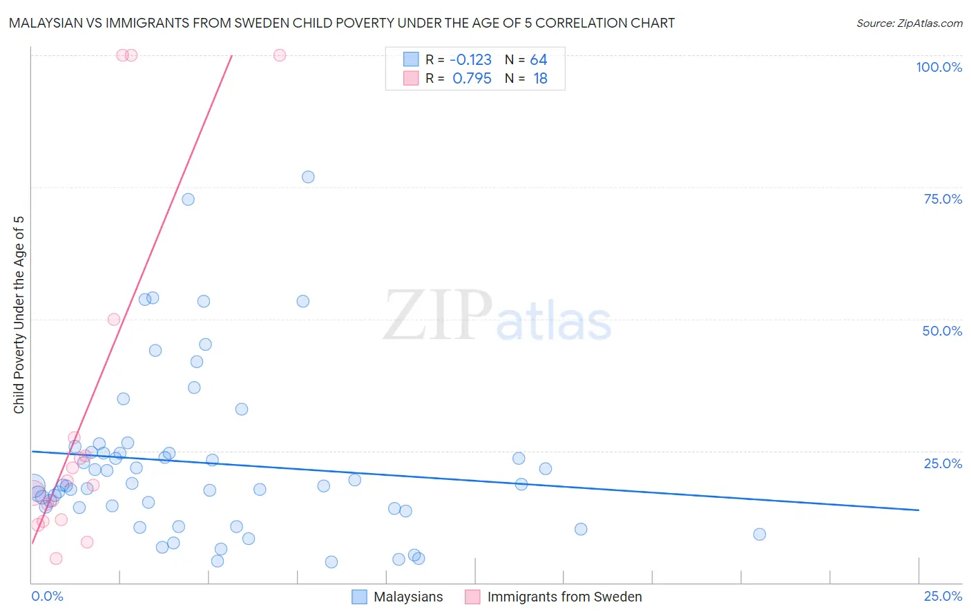Malaysian vs Immigrants from Sweden Child Poverty Under the Age of 5
