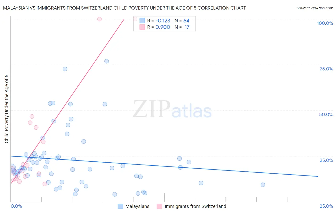 Malaysian vs Immigrants from Switzerland Child Poverty Under the Age of 5