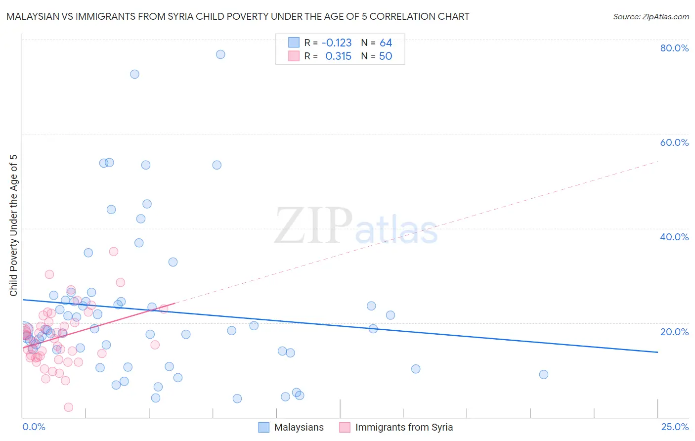 Malaysian vs Immigrants from Syria Child Poverty Under the Age of 5