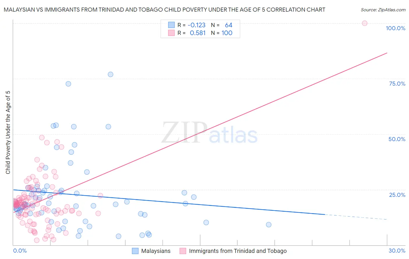 Malaysian vs Immigrants from Trinidad and Tobago Child Poverty Under the Age of 5
