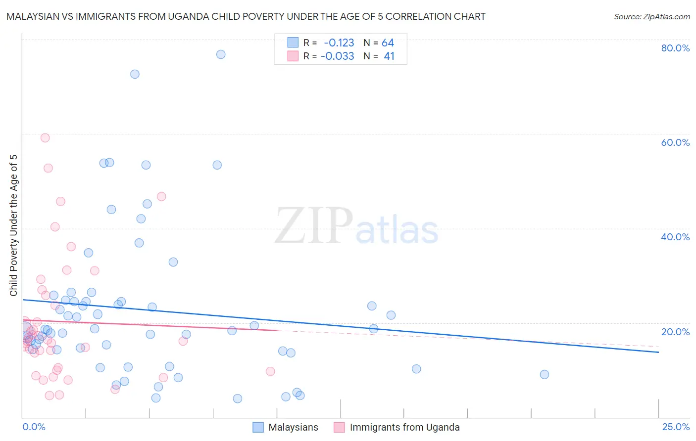 Malaysian vs Immigrants from Uganda Child Poverty Under the Age of 5