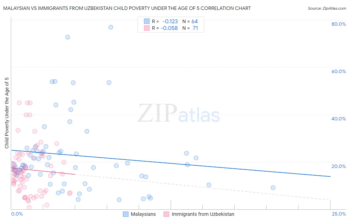 Malaysian vs Immigrants from Uzbekistan Child Poverty Under the Age of 5