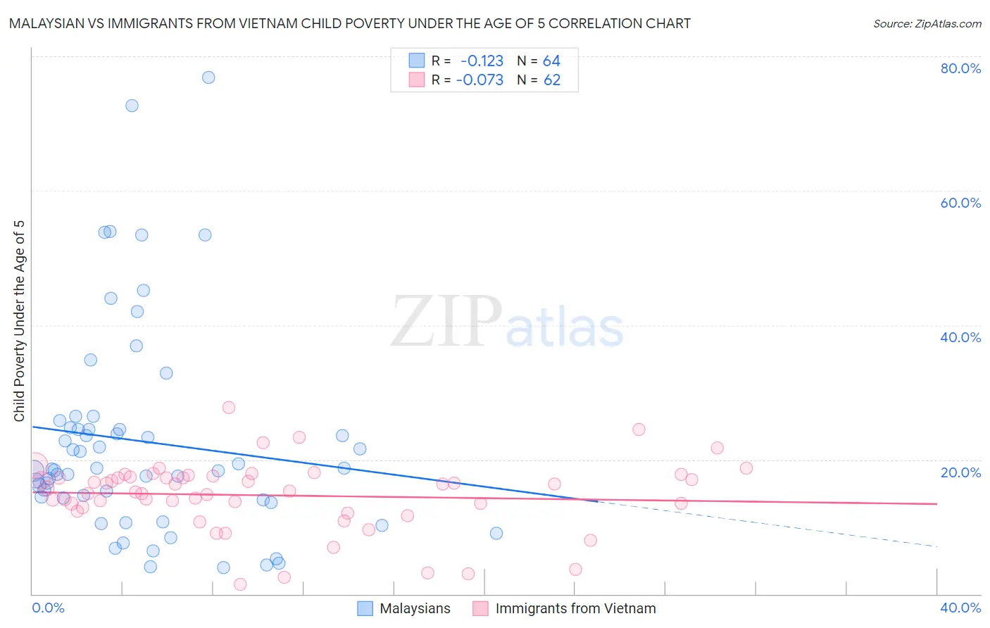Malaysian vs Immigrants from Vietnam Child Poverty Under the Age of 5