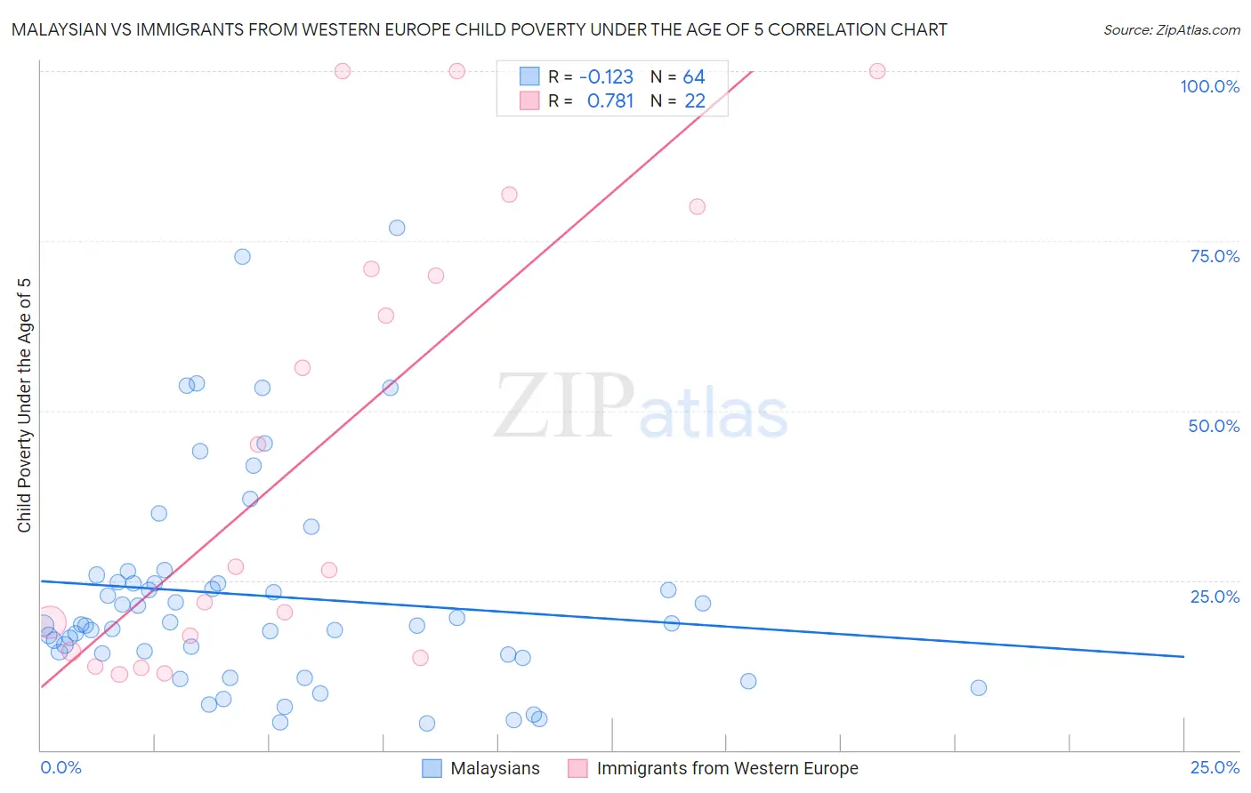 Malaysian vs Immigrants from Western Europe Child Poverty Under the Age of 5