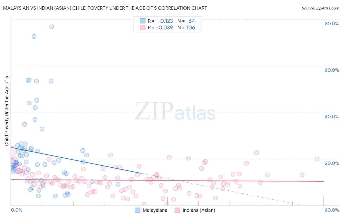 Malaysian vs Indian (Asian) Child Poverty Under the Age of 5