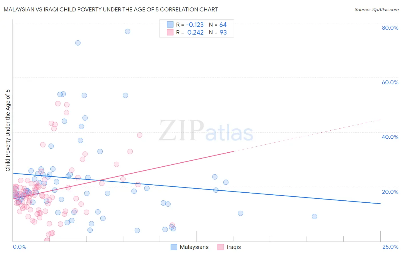 Malaysian vs Iraqi Child Poverty Under the Age of 5
