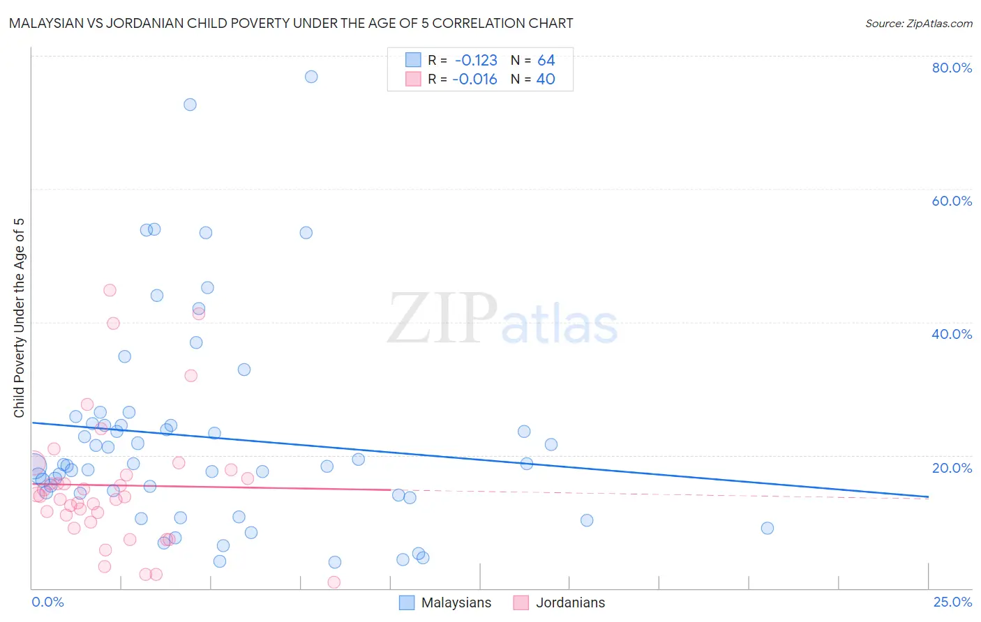 Malaysian vs Jordanian Child Poverty Under the Age of 5