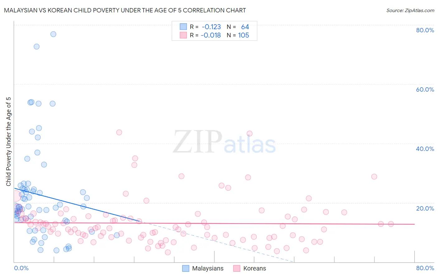 Malaysian vs Korean Child Poverty Under the Age of 5