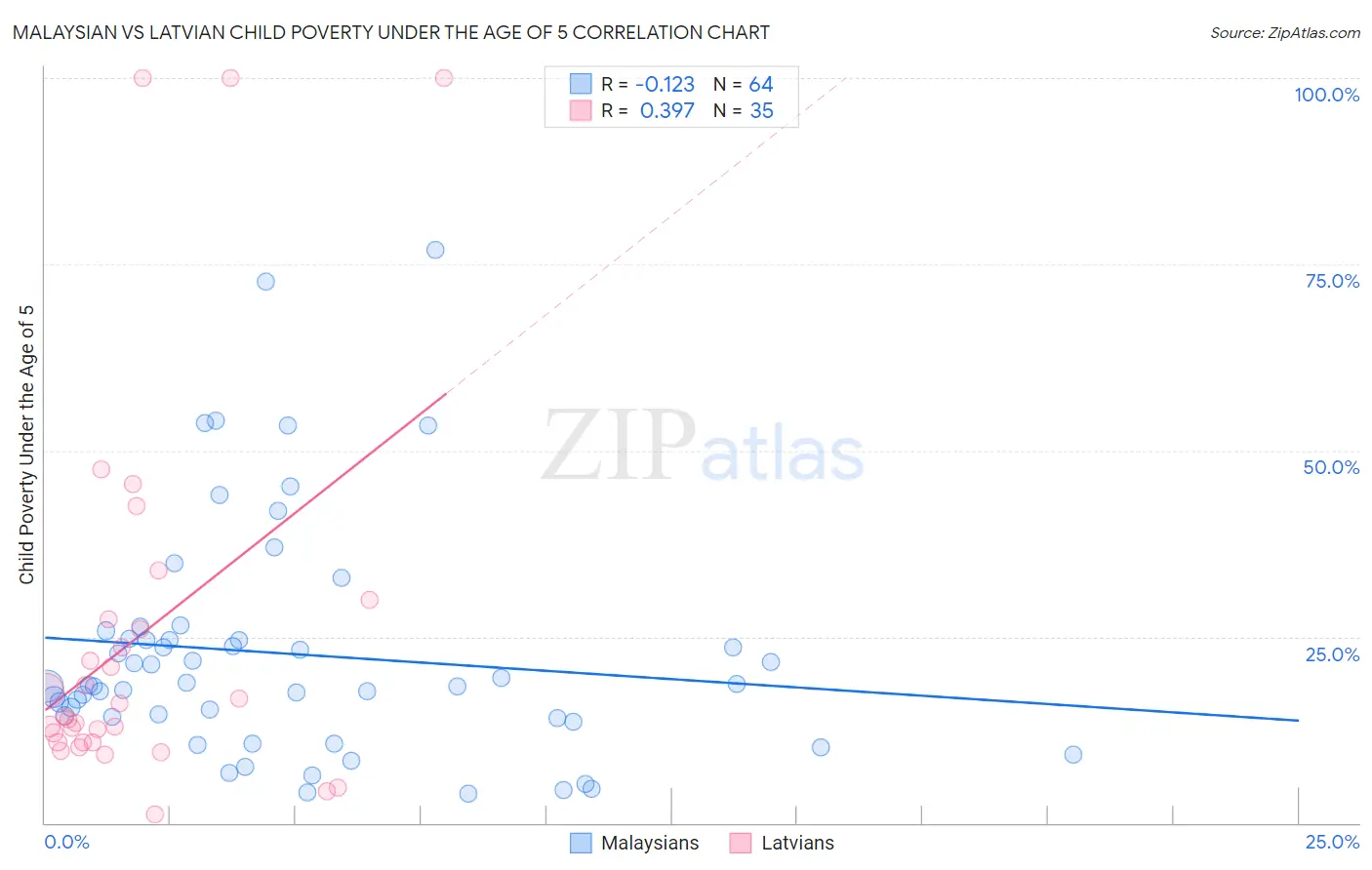 Malaysian vs Latvian Child Poverty Under the Age of 5