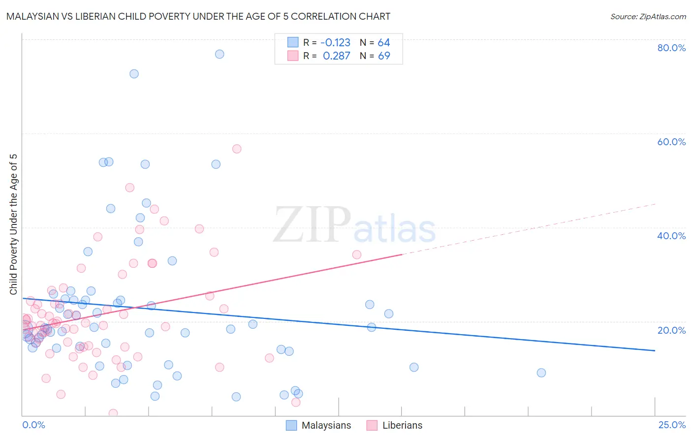 Malaysian vs Liberian Child Poverty Under the Age of 5