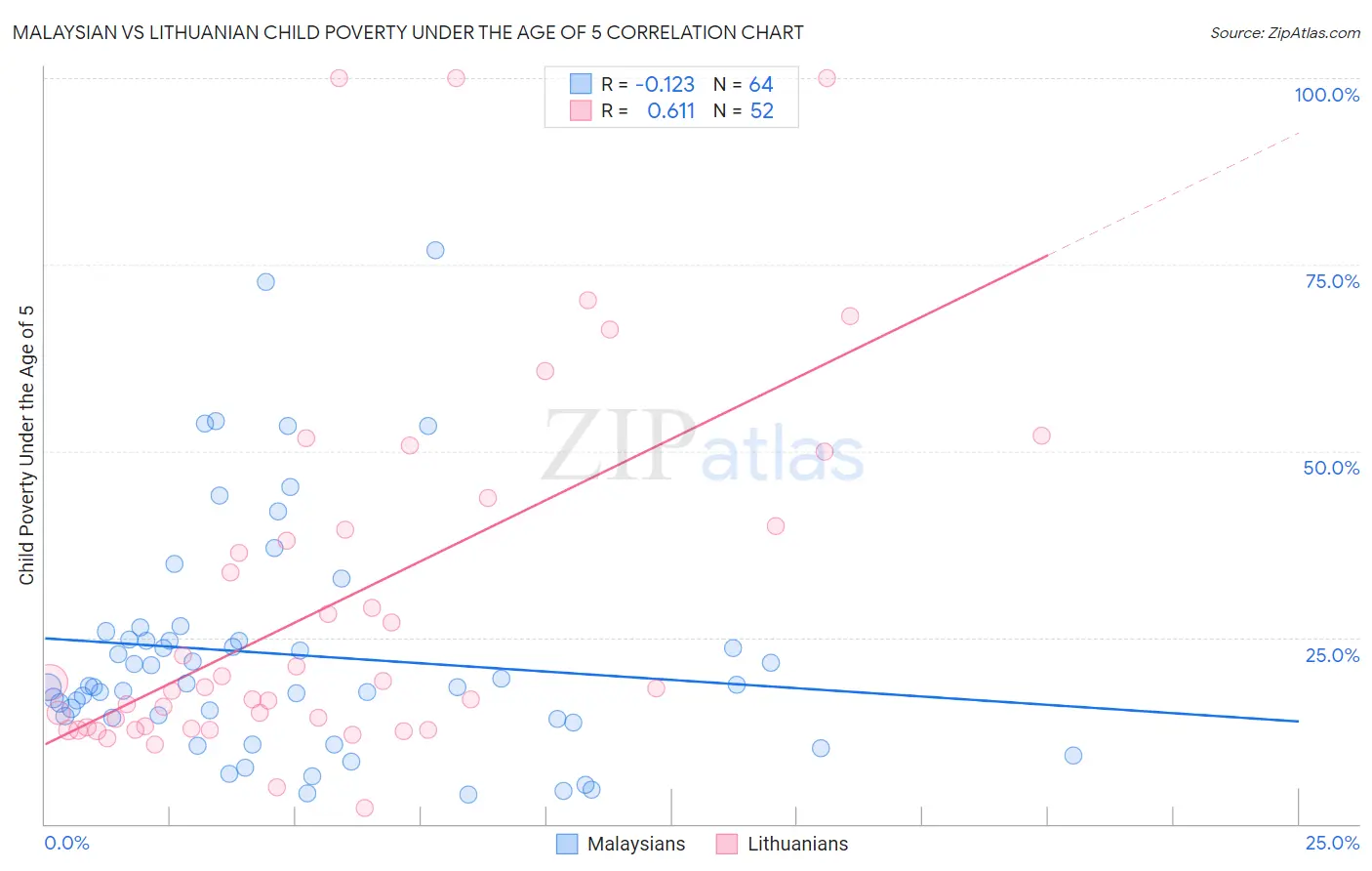 Malaysian vs Lithuanian Child Poverty Under the Age of 5