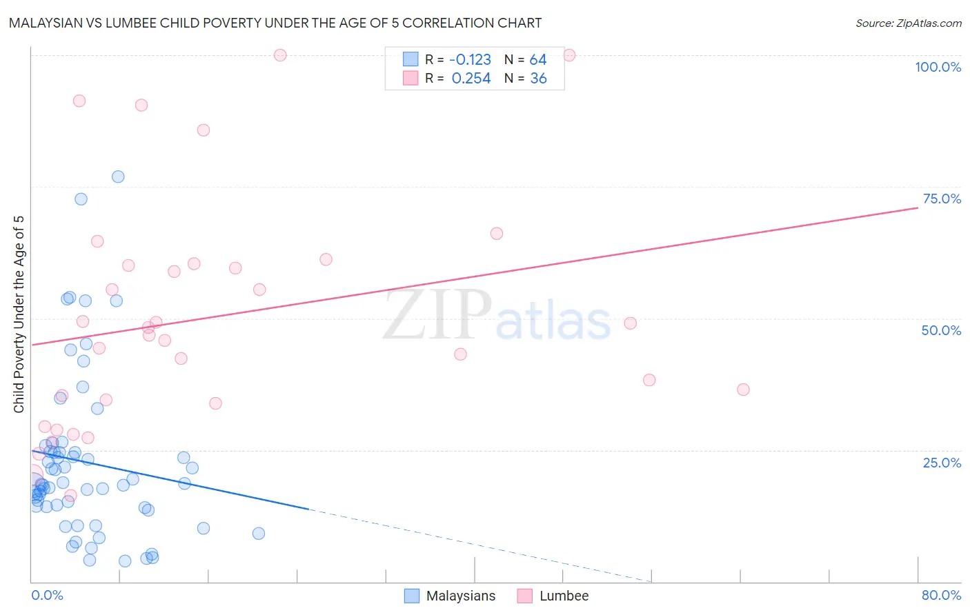 Malaysian vs Lumbee Child Poverty Under the Age of 5