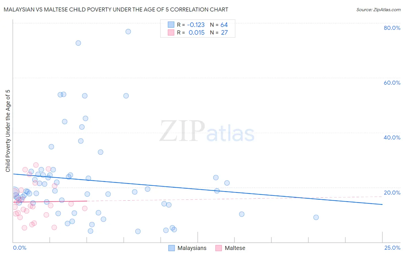 Malaysian vs Maltese Child Poverty Under the Age of 5