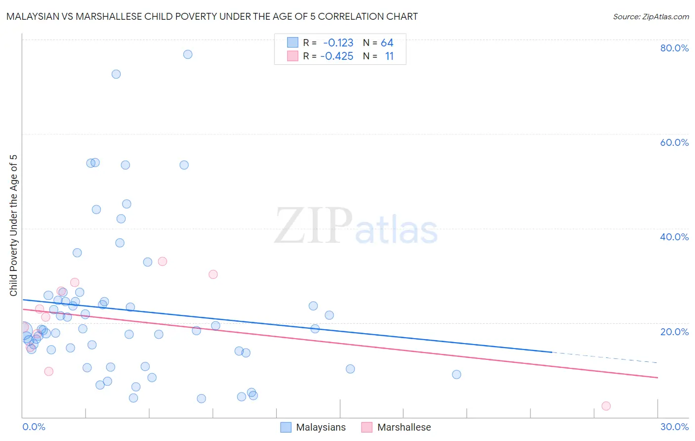Malaysian vs Marshallese Child Poverty Under the Age of 5