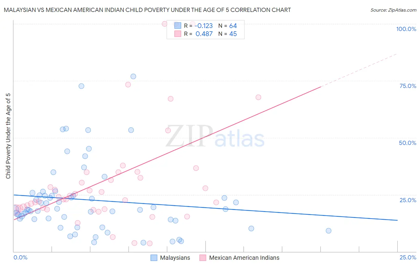 Malaysian vs Mexican American Indian Child Poverty Under the Age of 5