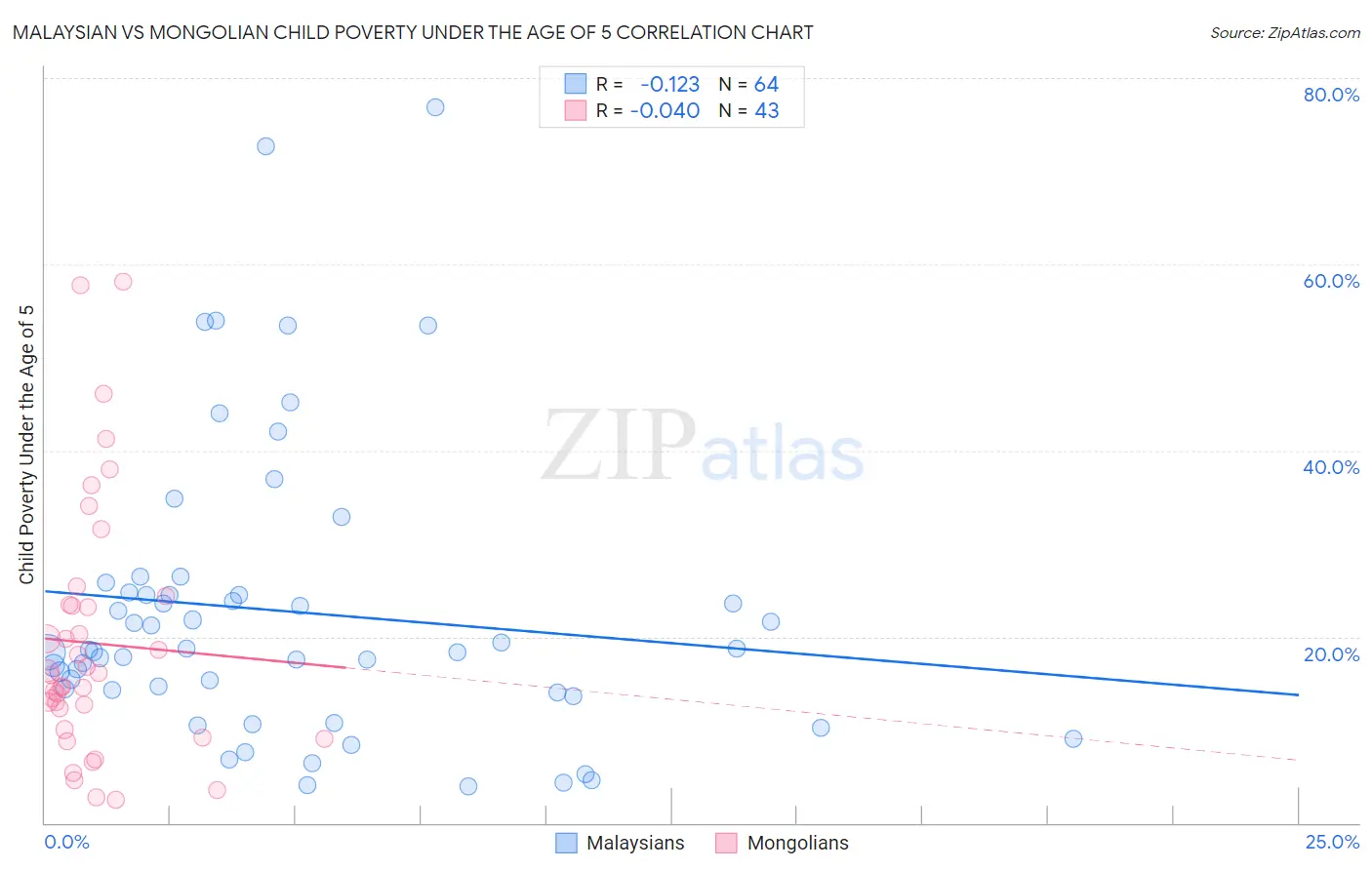 Malaysian vs Mongolian Child Poverty Under the Age of 5