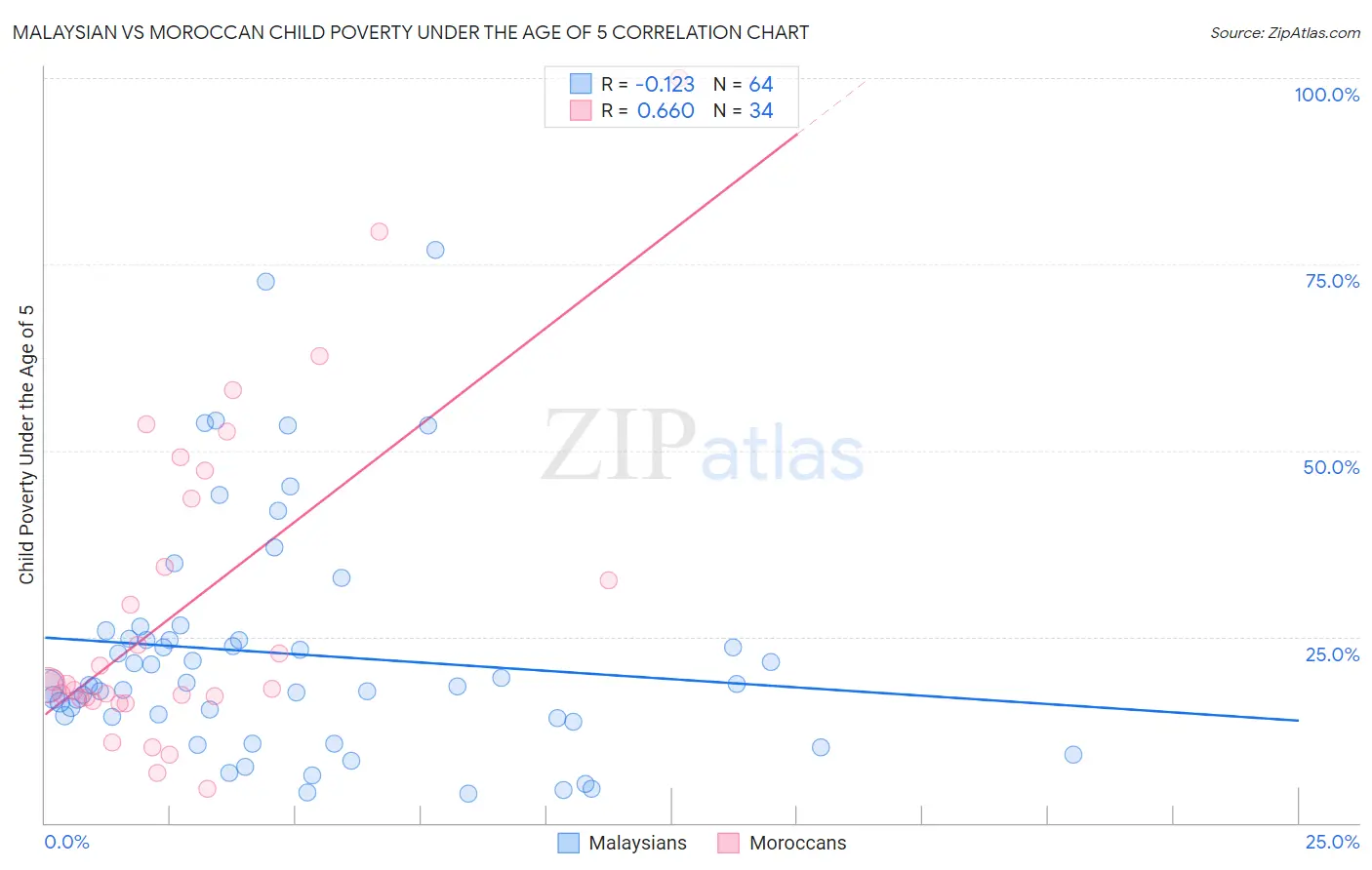 Malaysian vs Moroccan Child Poverty Under the Age of 5