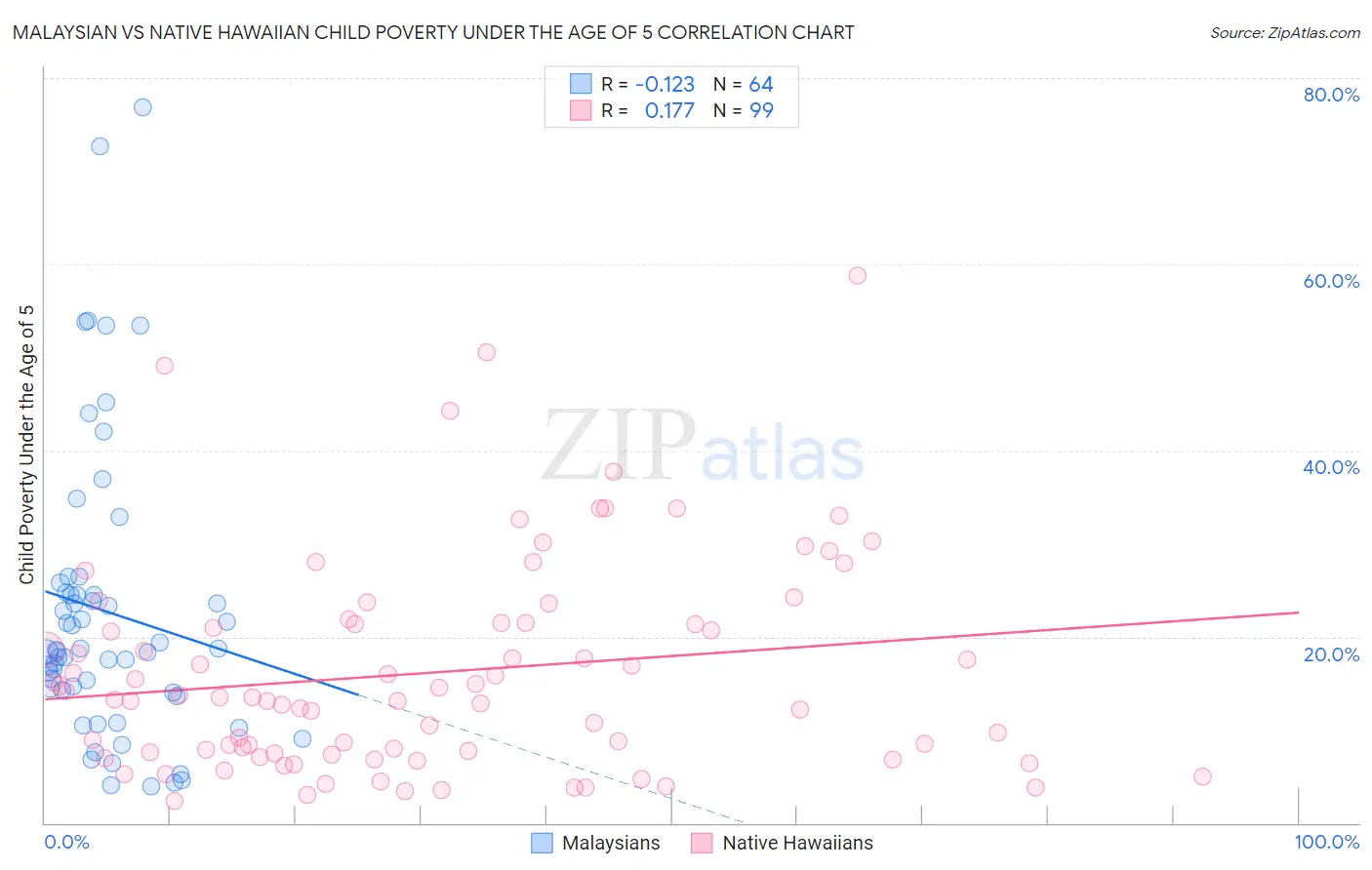 Malaysian vs Native Hawaiian Child Poverty Under the Age of 5