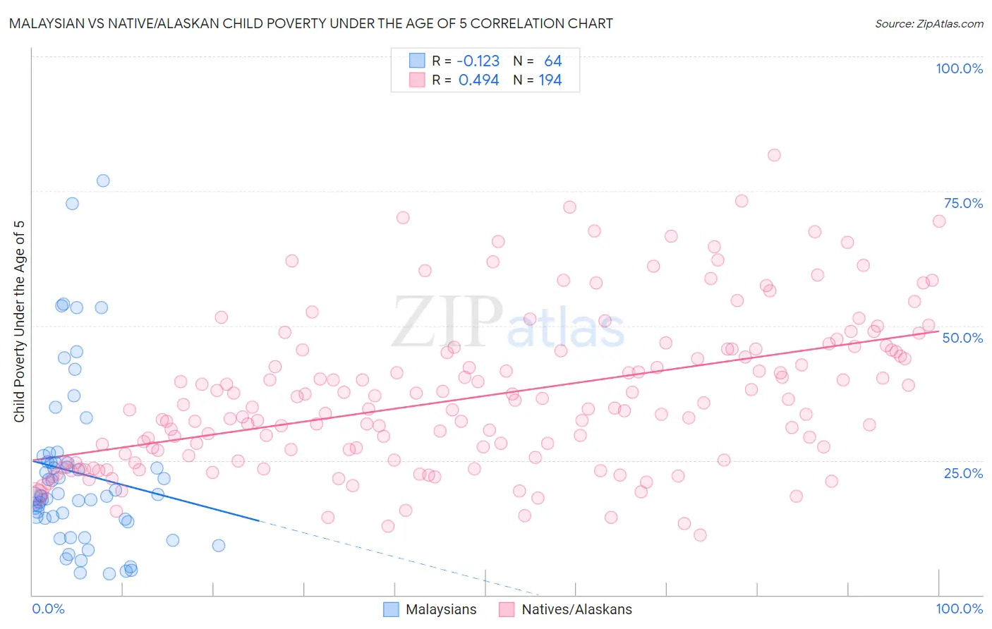 Malaysian vs Native/Alaskan Child Poverty Under the Age of 5