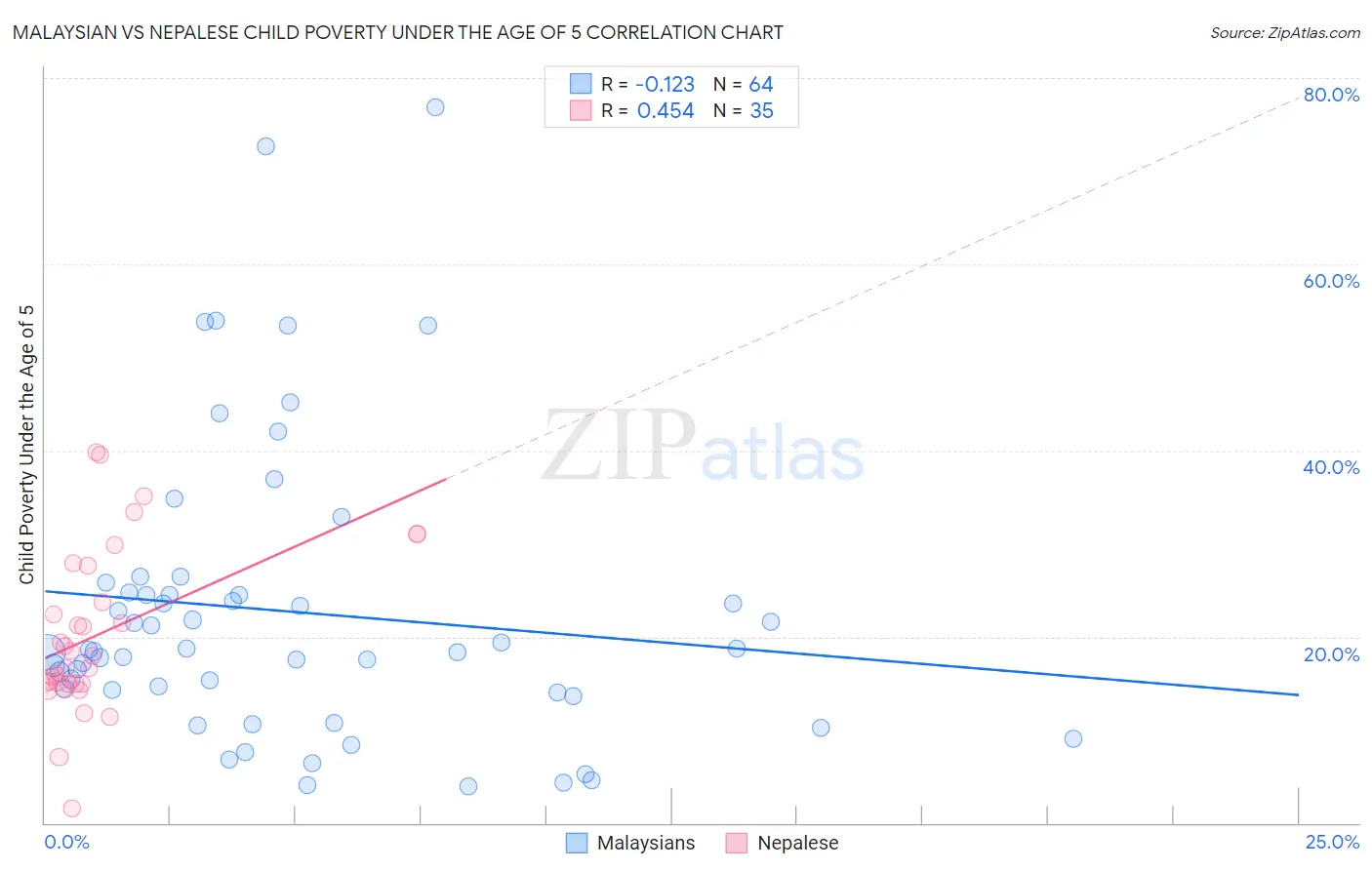 Malaysian vs Nepalese Child Poverty Under the Age of 5