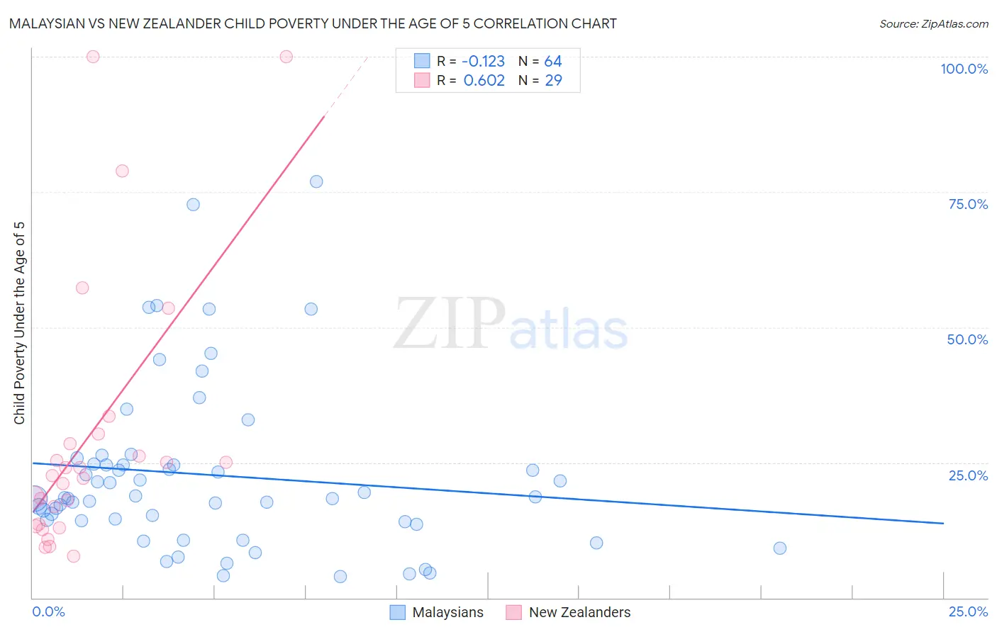 Malaysian vs New Zealander Child Poverty Under the Age of 5