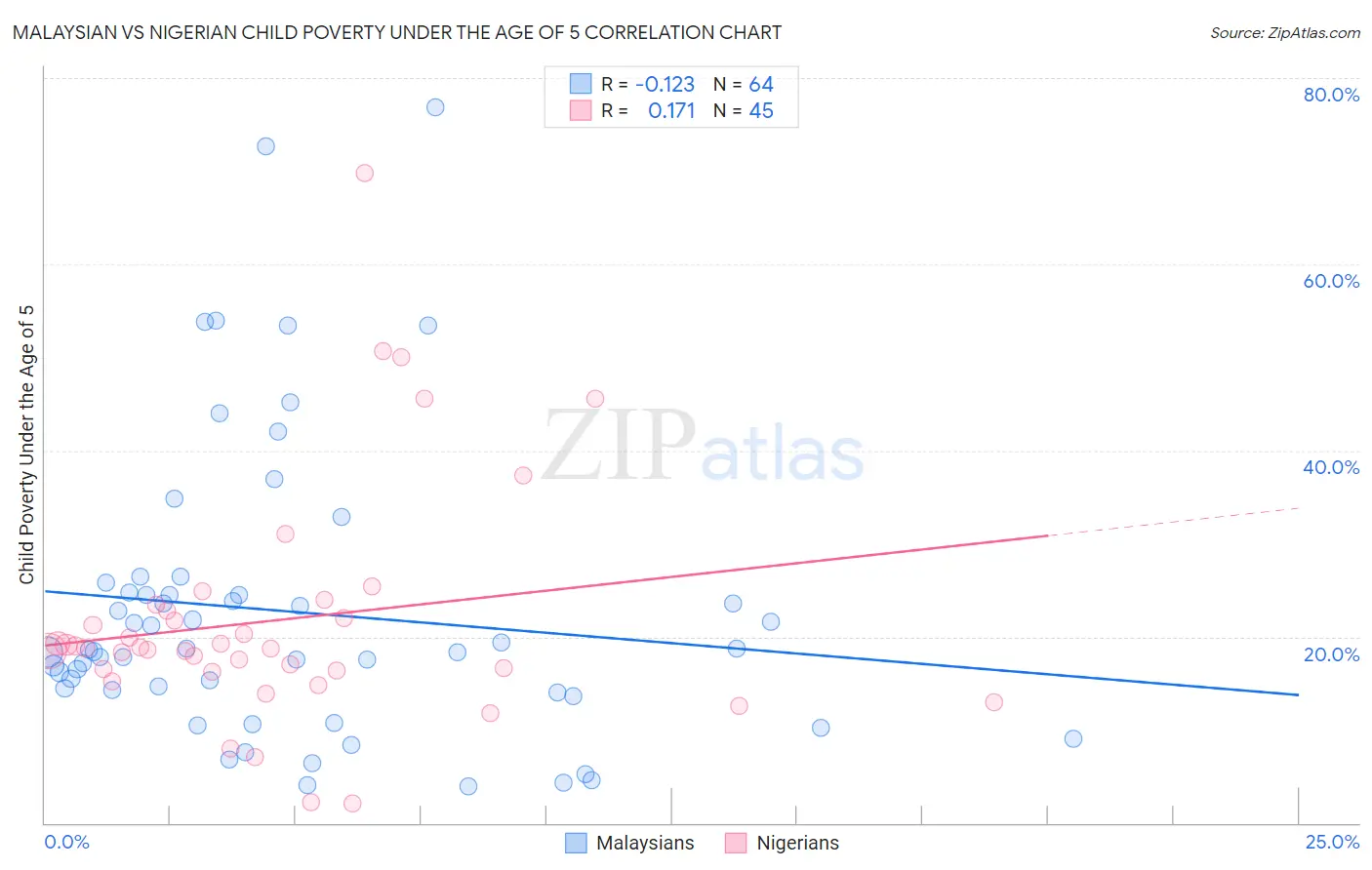 Malaysian vs Nigerian Child Poverty Under the Age of 5