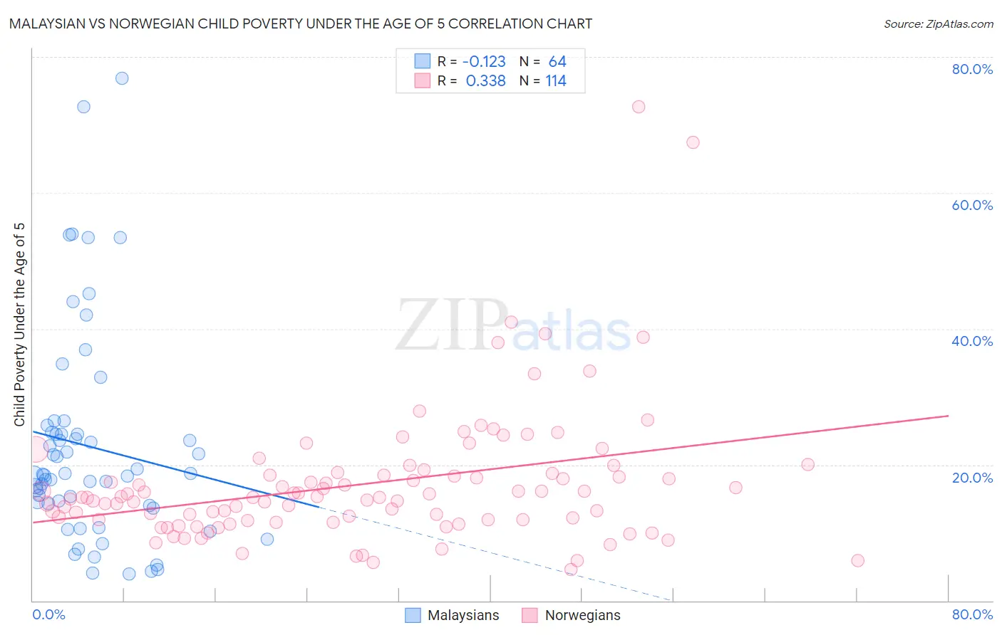 Malaysian vs Norwegian Child Poverty Under the Age of 5