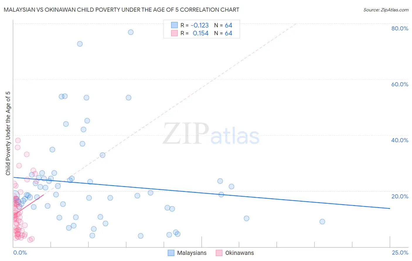 Malaysian vs Okinawan Child Poverty Under the Age of 5