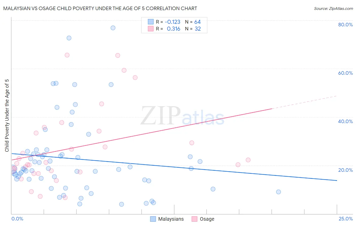 Malaysian vs Osage Child Poverty Under the Age of 5