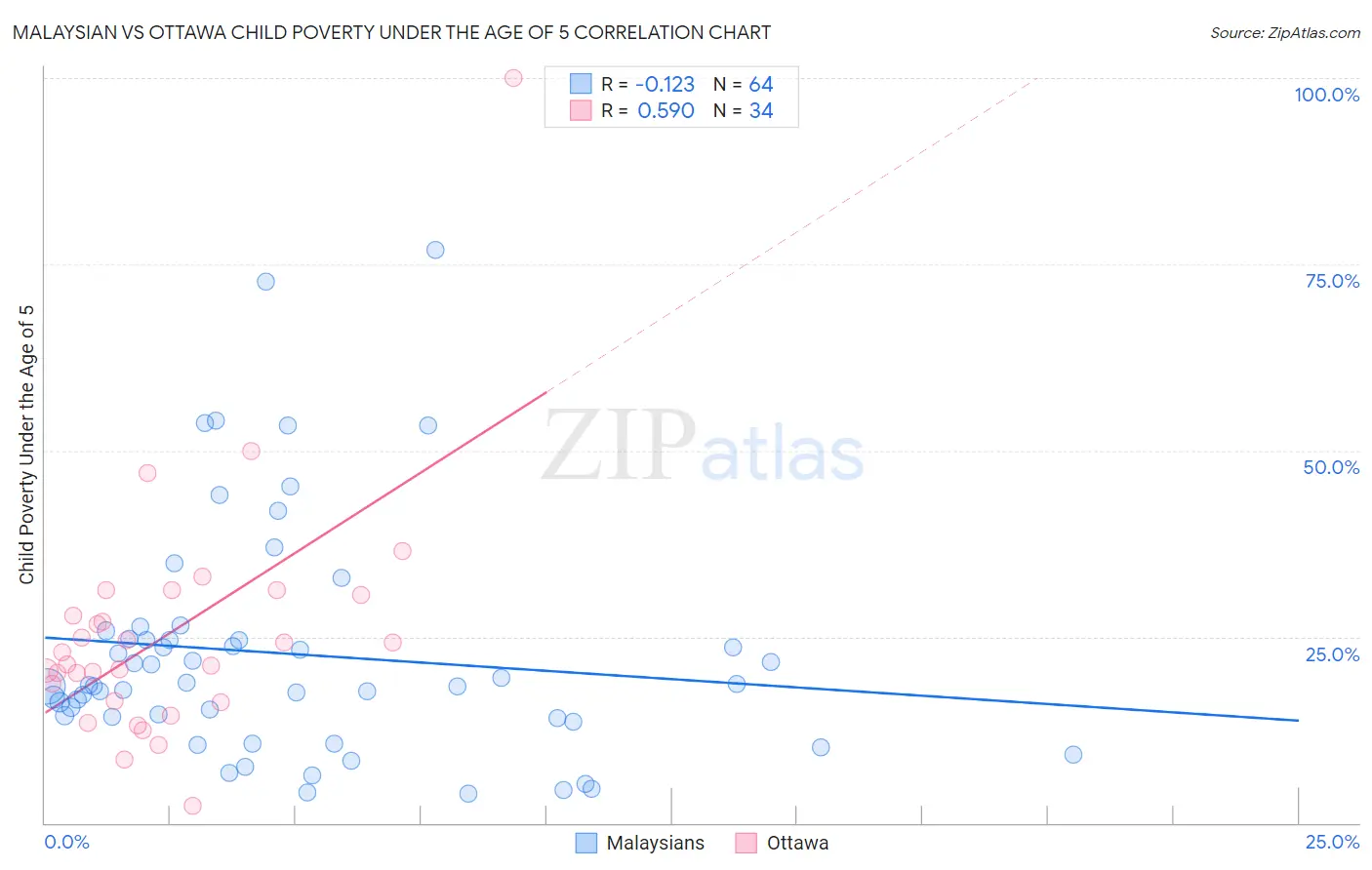 Malaysian vs Ottawa Child Poverty Under the Age of 5