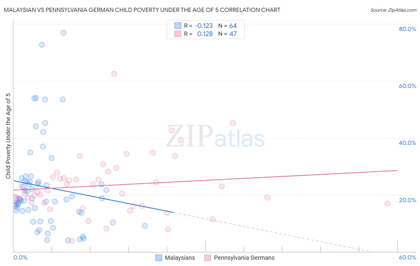 Malaysian vs Pennsylvania German Child Poverty Under the Age of 5