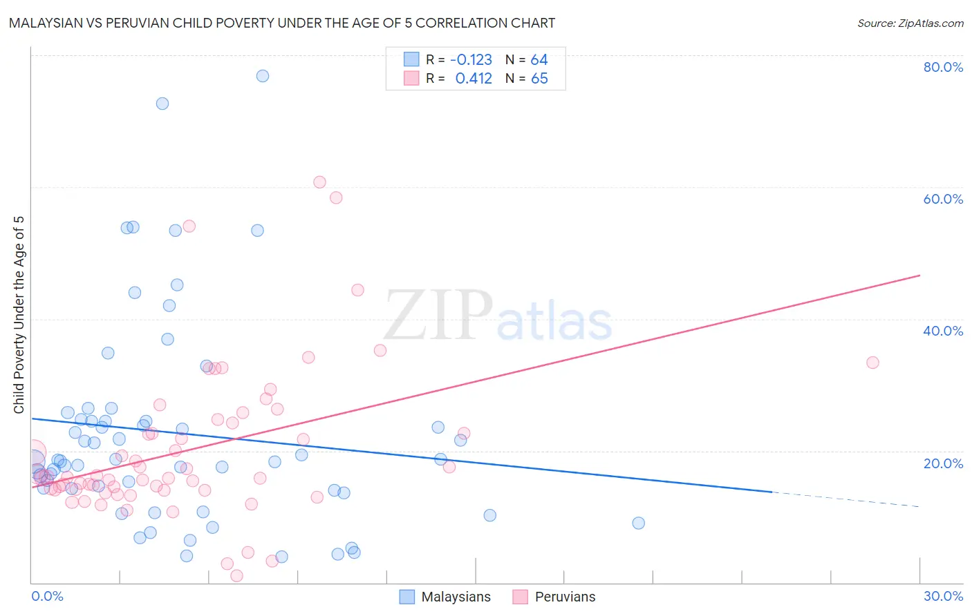 Malaysian vs Peruvian Child Poverty Under the Age of 5