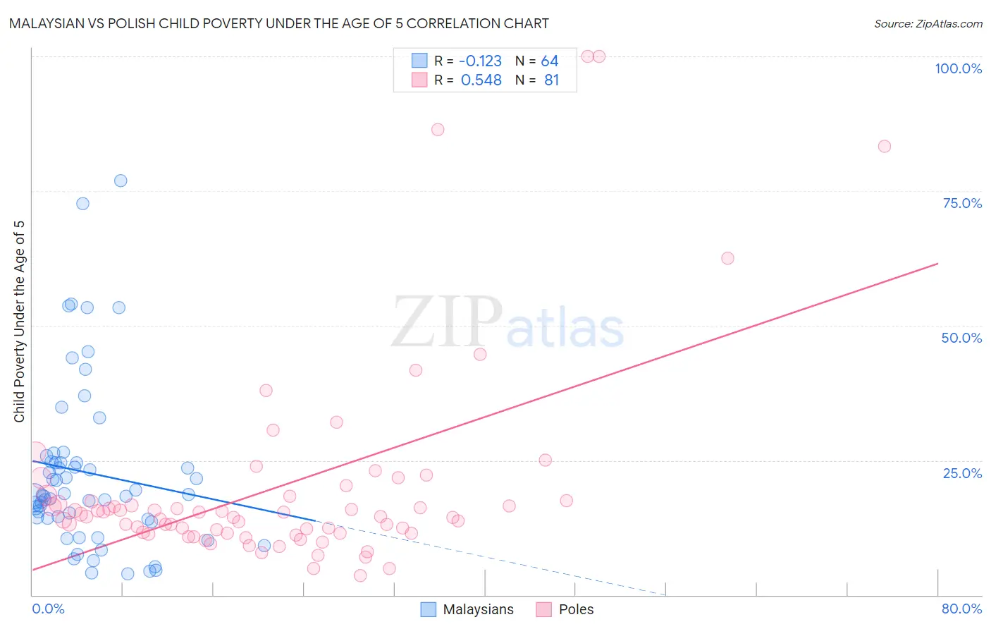 Malaysian vs Polish Child Poverty Under the Age of 5