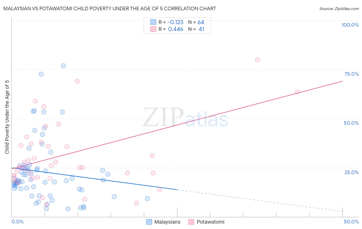 Malaysian vs Potawatomi Child Poverty Under the Age of 5