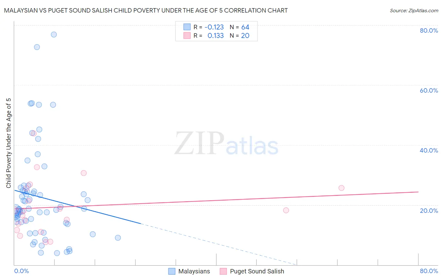 Malaysian vs Puget Sound Salish Child Poverty Under the Age of 5