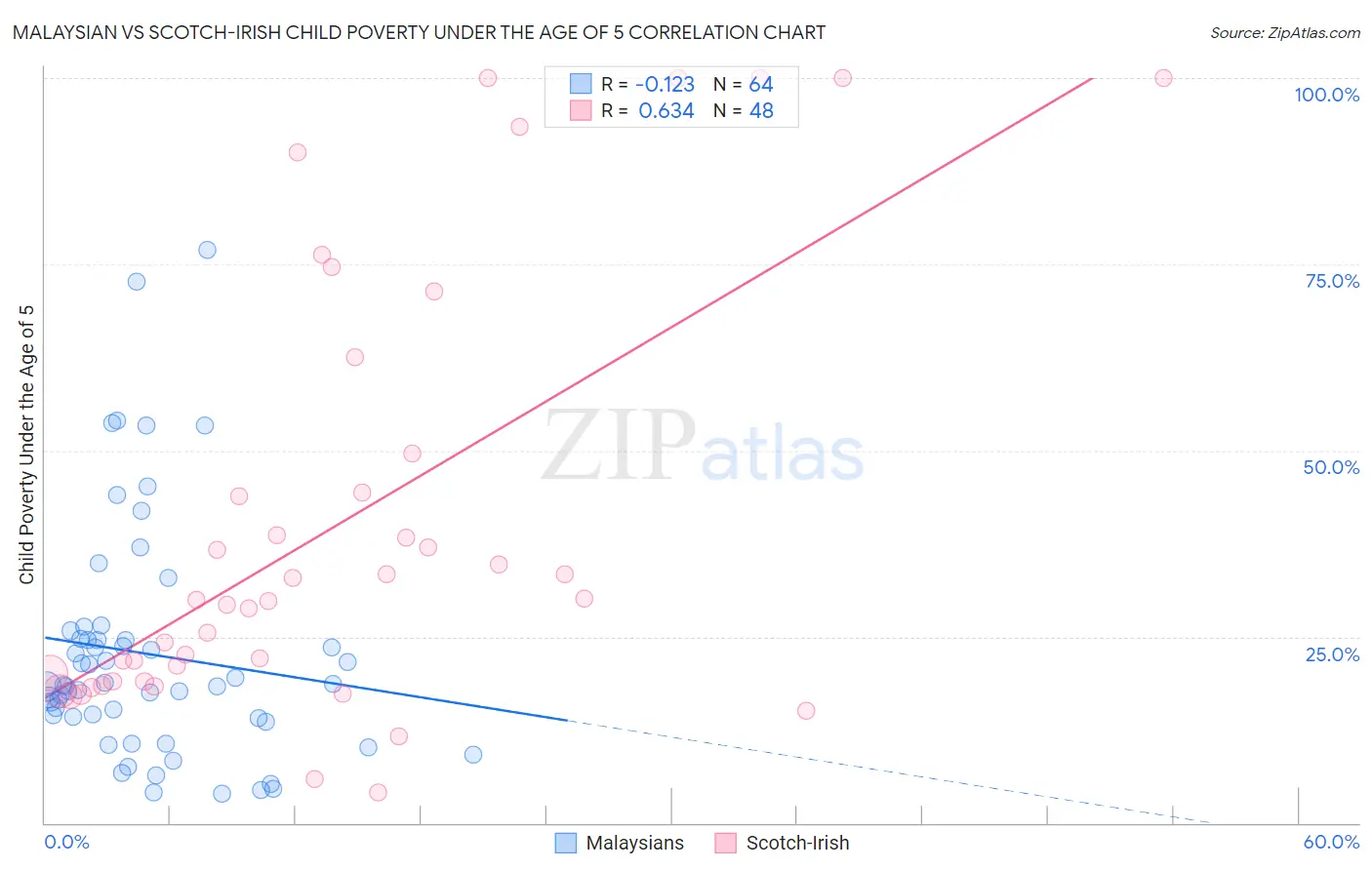 Malaysian vs Scotch-Irish Child Poverty Under the Age of 5