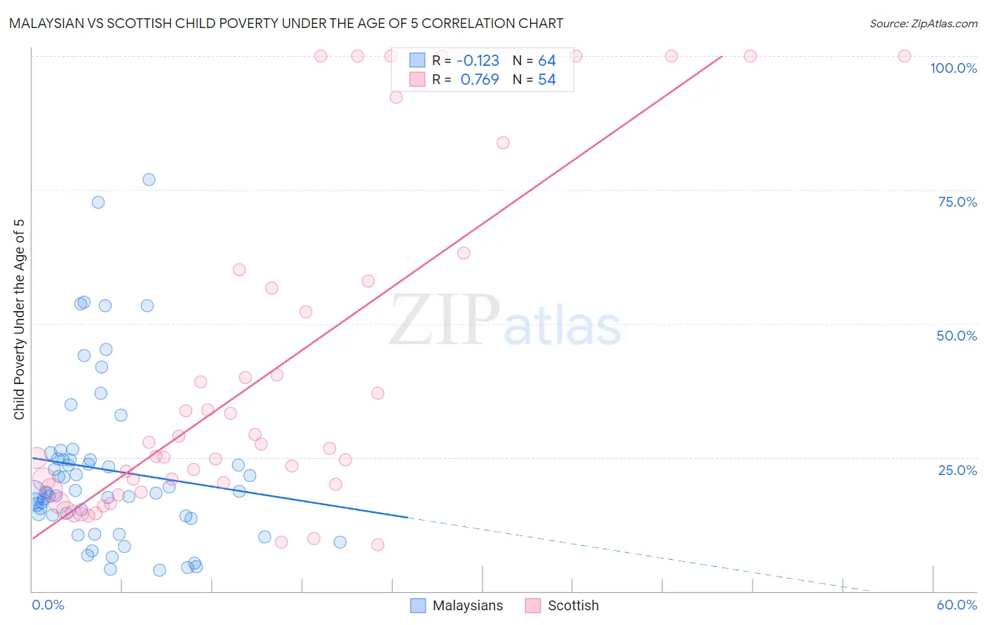 Malaysian vs Scottish Child Poverty Under the Age of 5