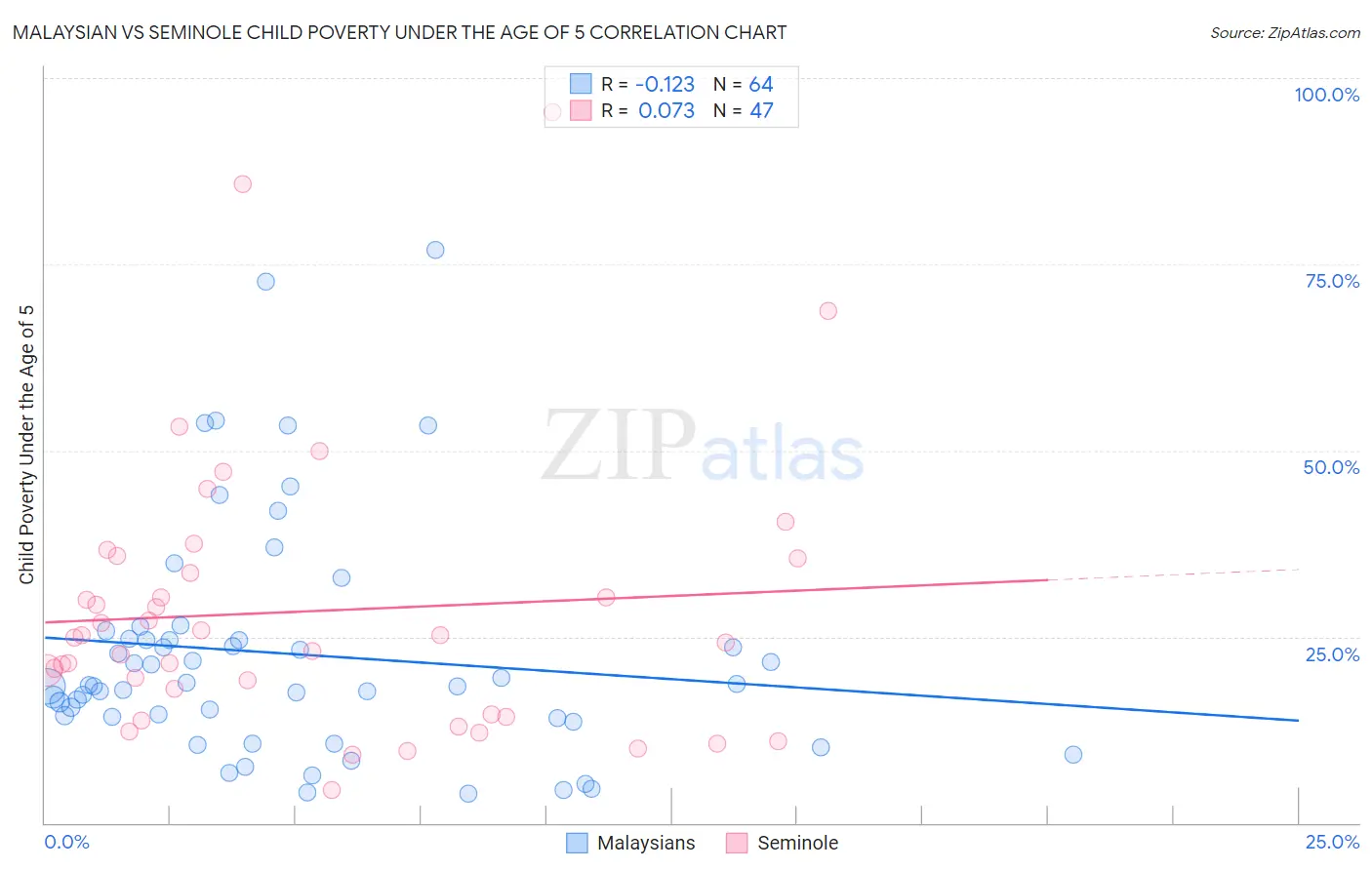 Malaysian vs Seminole Child Poverty Under the Age of 5