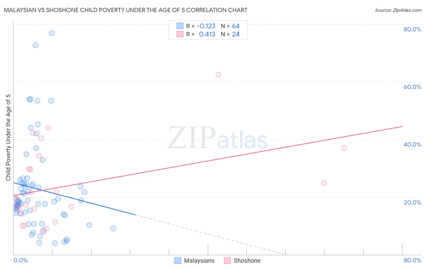 Malaysian vs Shoshone Child Poverty Under the Age of 5