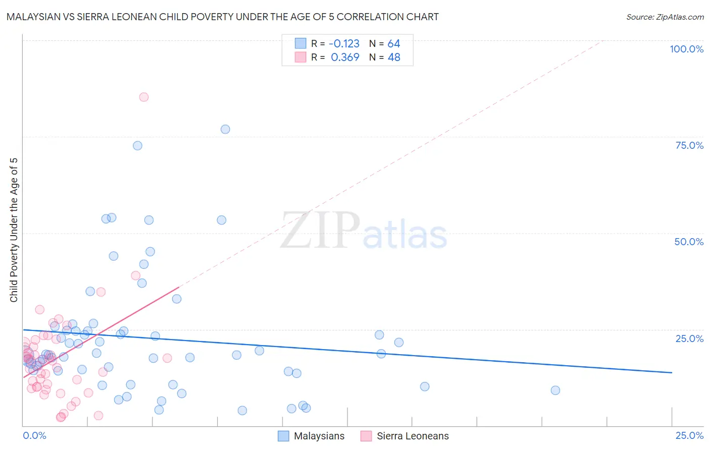 Malaysian vs Sierra Leonean Child Poverty Under the Age of 5