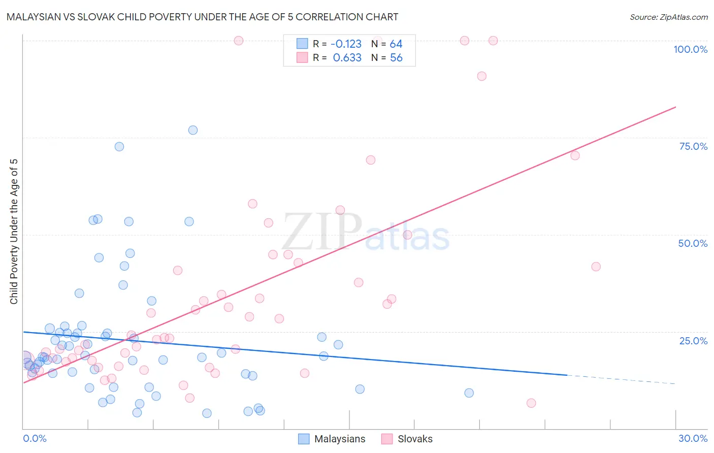 Malaysian vs Slovak Child Poverty Under the Age of 5