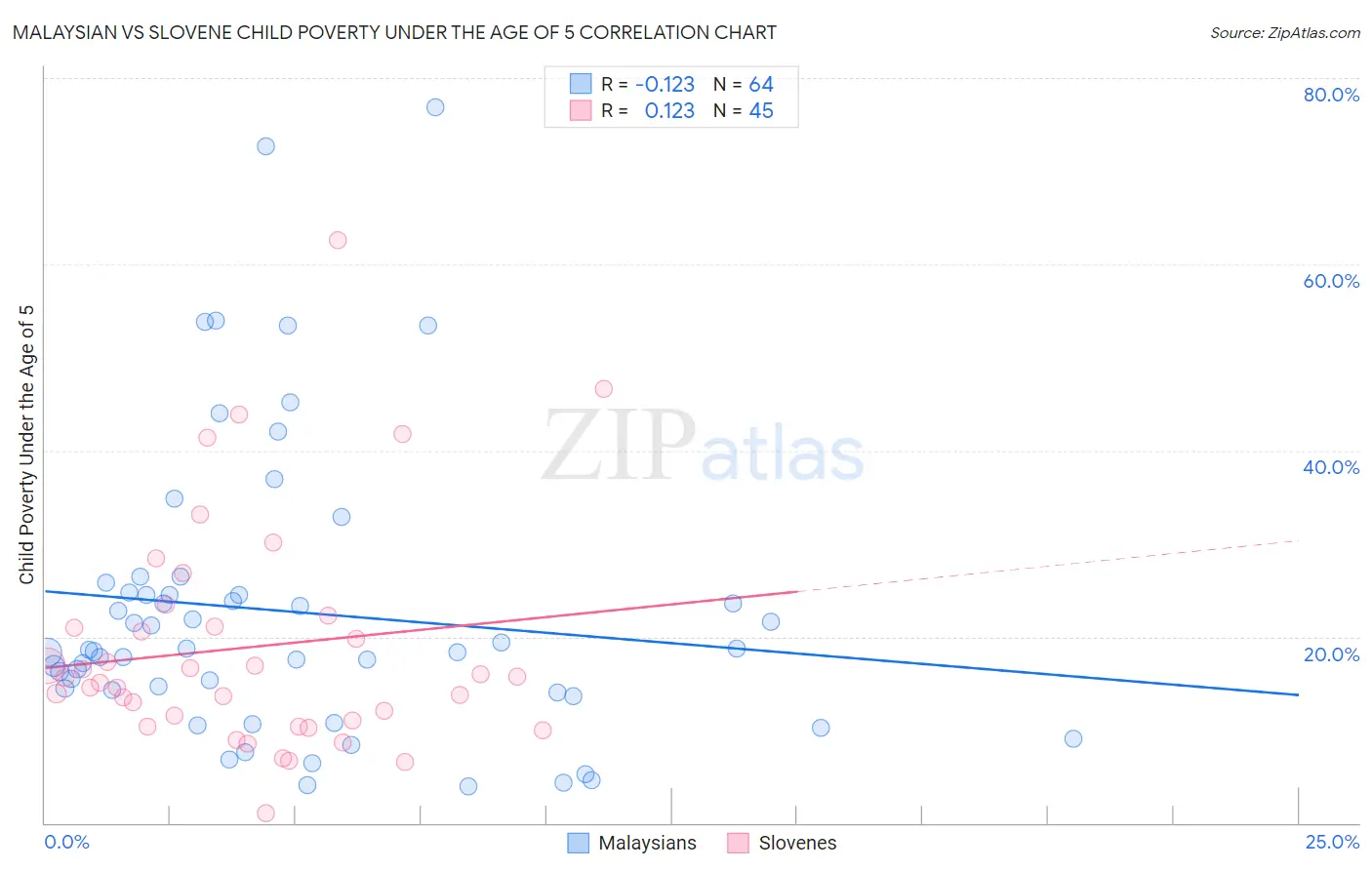 Malaysian vs Slovene Child Poverty Under the Age of 5