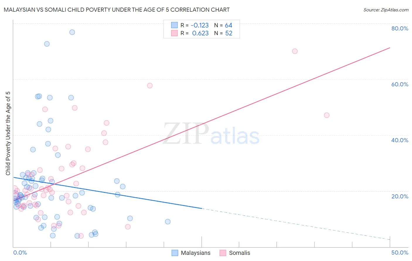 Malaysian vs Somali Child Poverty Under the Age of 5
