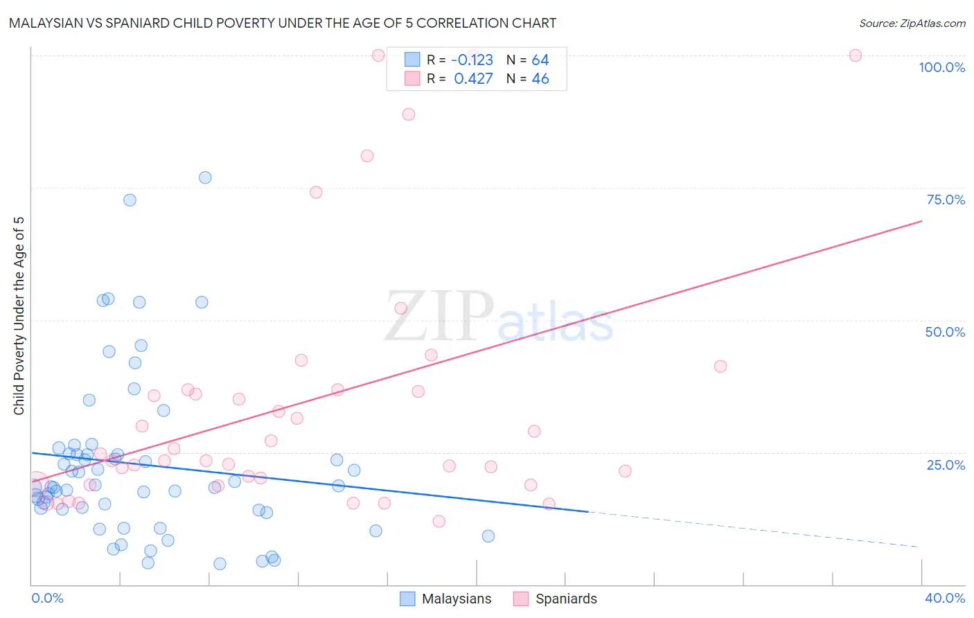 Malaysian vs Spaniard Child Poverty Under the Age of 5